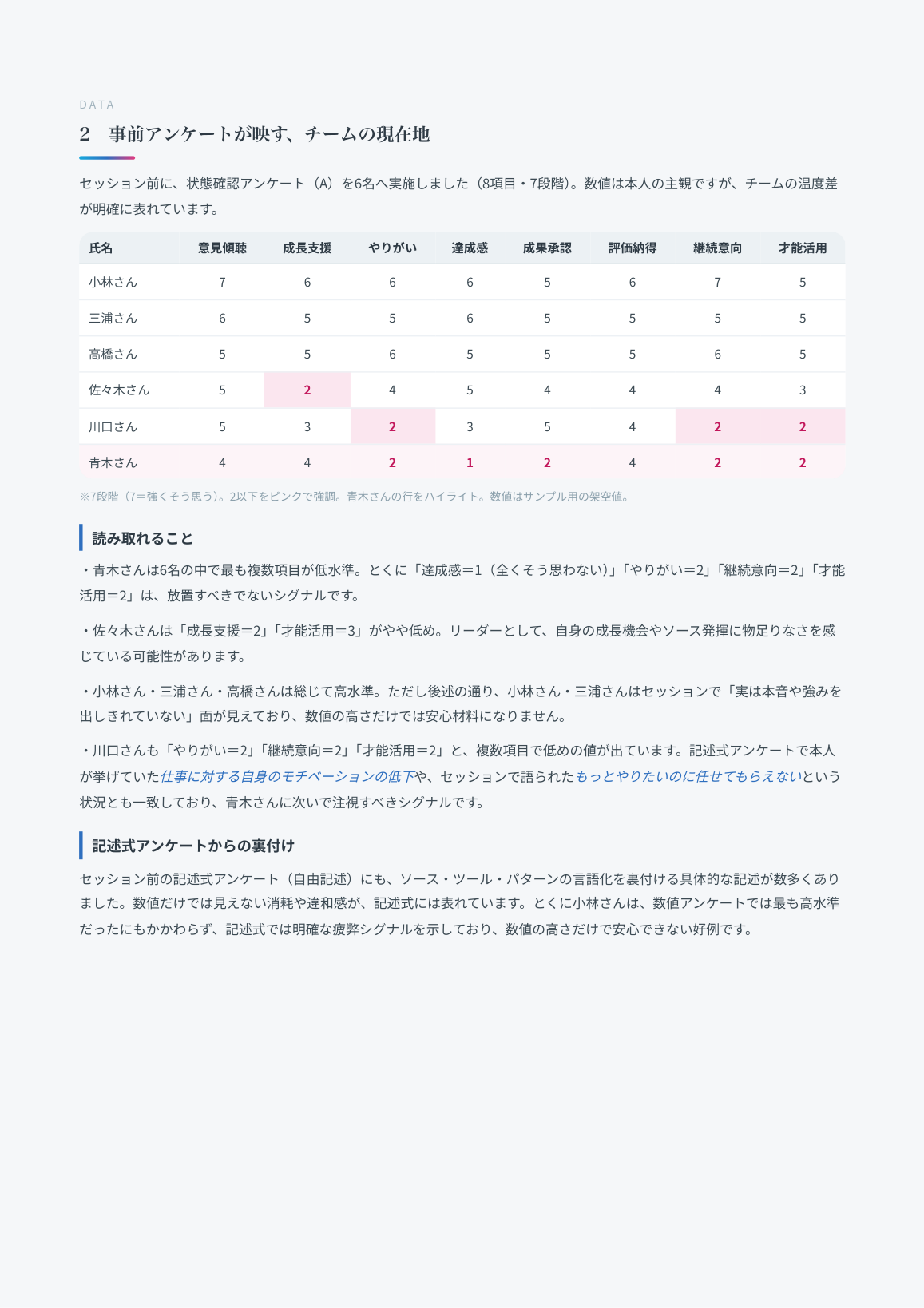 組織コンディション分析レポート サンプル 事前アンケート分析ページ